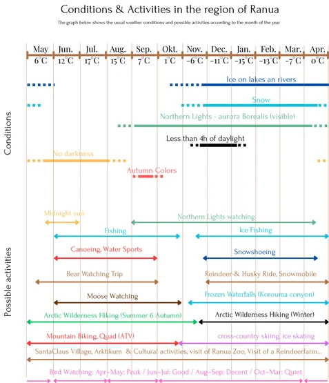 Gráfico anual de condiciones y actividades en los alrededores de Ranua