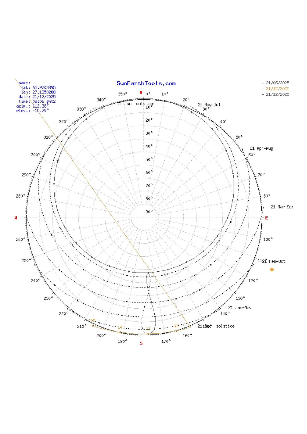 Diagrama circular de la trayectoria estacional del sol