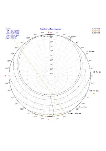 Circular diagram of daylight through the year